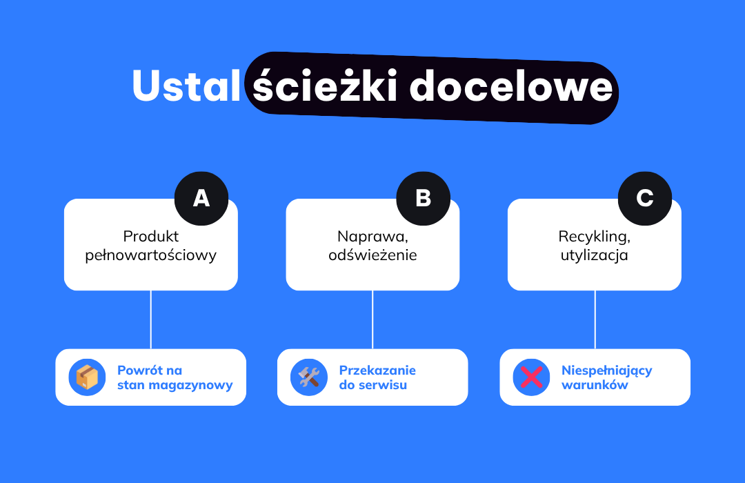 Ścieżka docelowa Zwroty w e-commerce