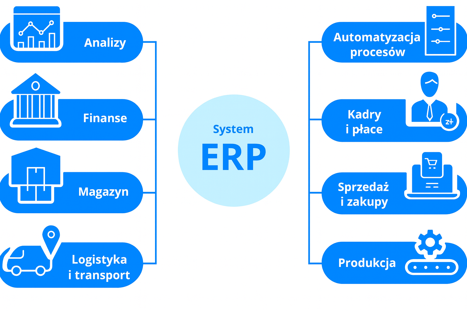 Jak działa system ERP: schemat