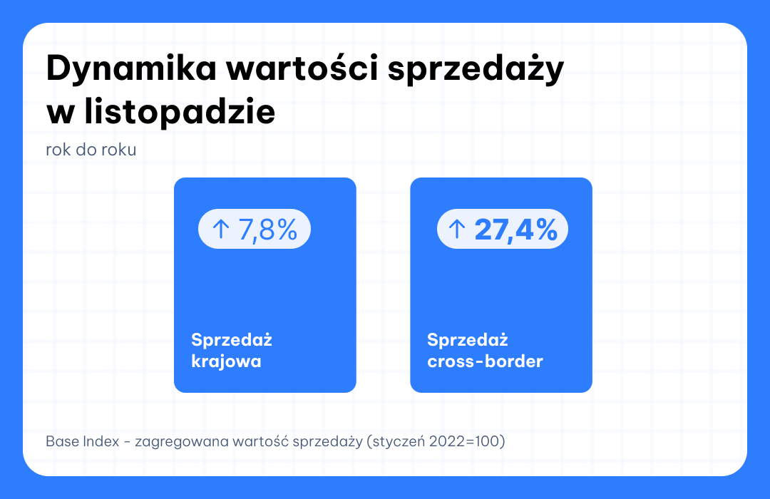 Base Index listopad 2025 cross-border