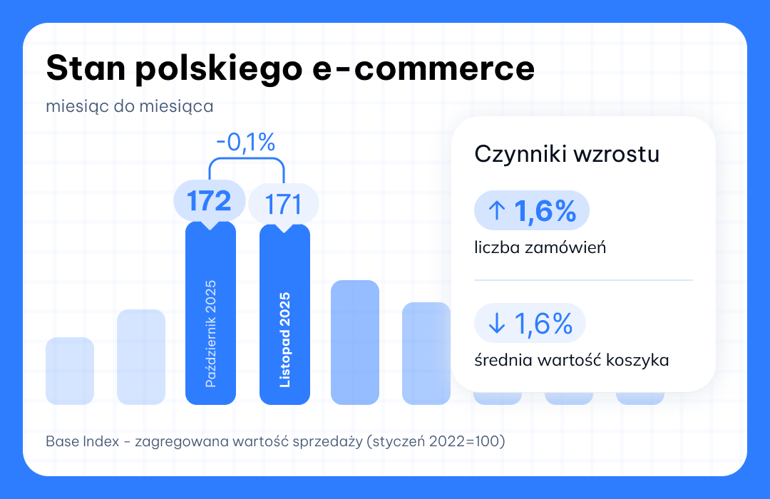 Base Index listopad 2025 miesiąc do miesiąca