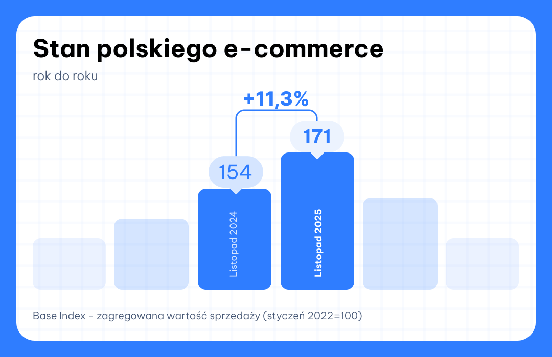 Base Index listopad 2025 rok do roku
