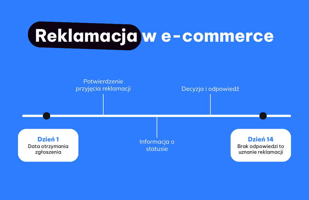 Proces reklamacyjny w e-commerce