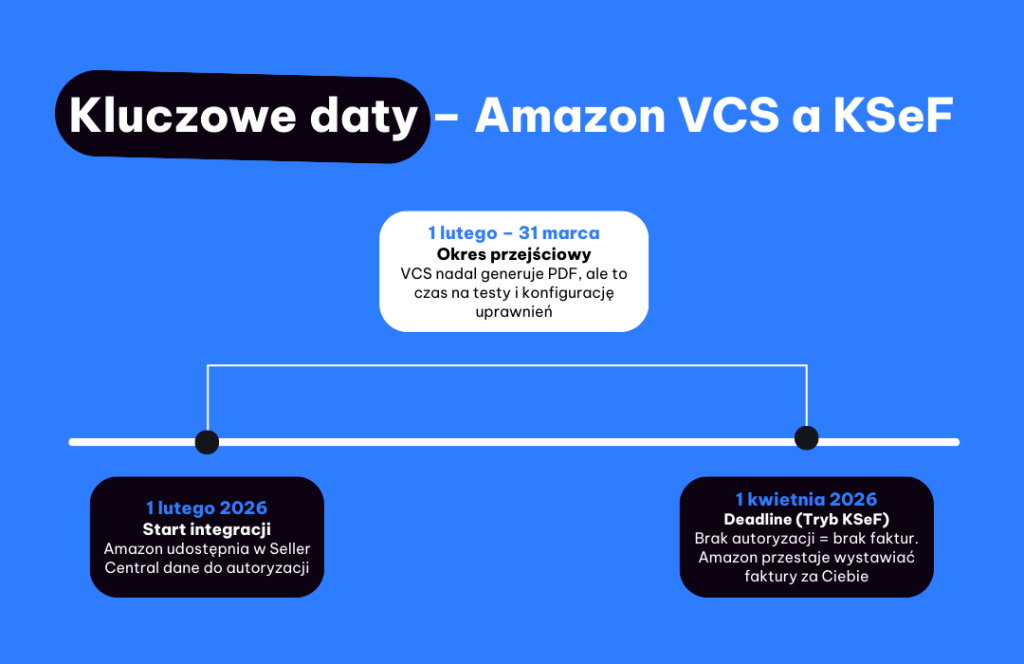 Amazon VCS a KSeF: ważne zmiany dla polskich sprzedawców - Base Blog